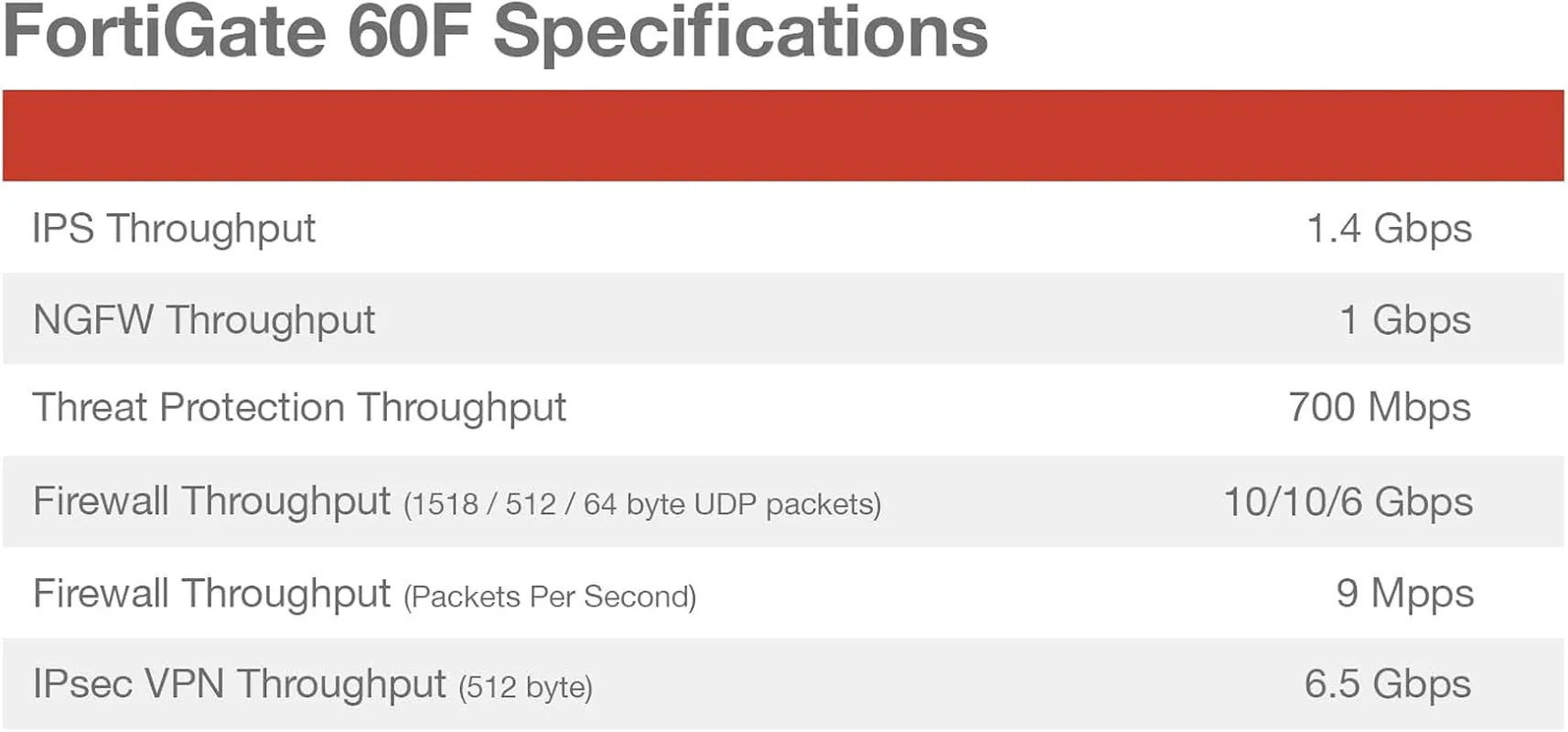 - DATASET-60F Hardware  3Y 24X7 FORTICARE and FORTIGUARD FG-60F-BDL-950-36