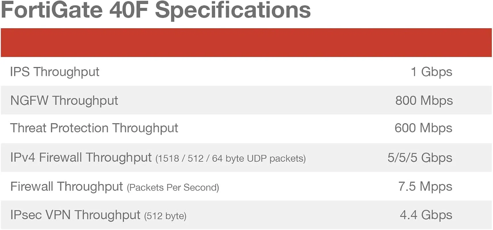 Fortigate-40F Network Security Appliance plus 3 Year Fortiguard Unified Threat Protection (UTP) and Forticare Premium (FG-40F-BDL-950-36)