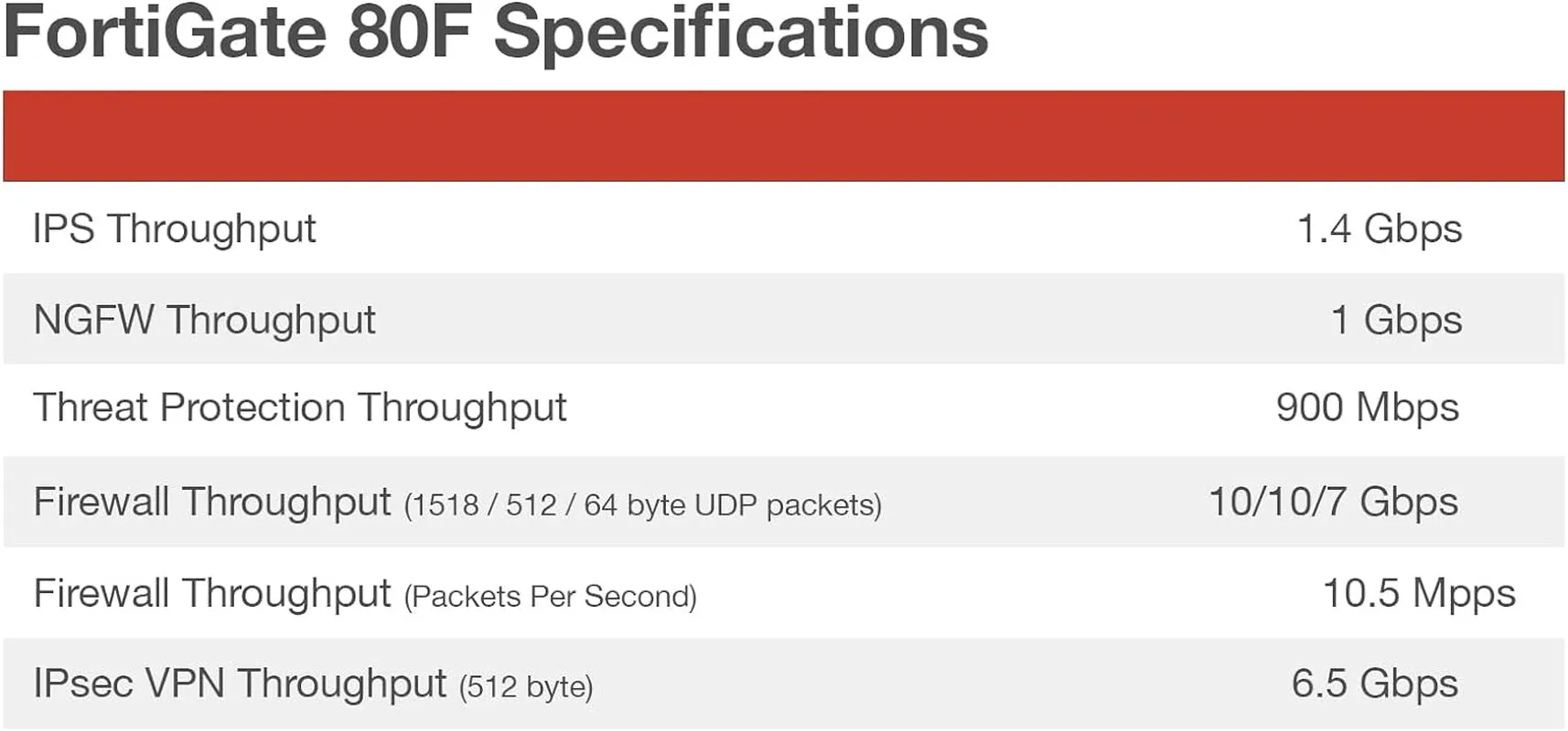 Fortigate-80F Firewall Appliance - plus 3 Year Forticare Premium and Fortiguard Unified Threat Protection (UTP) (FG-80F-BDL-950-36)